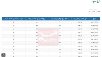 نرخ سود بانکی تغییر کرد/ جدول تغییرات نرخ سود