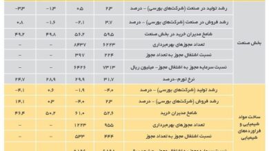 تداوم کاهش رشد اقتصادی بخش صنعت؛ رکود تشدید شد