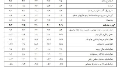 بانک مرکزی: رشد اقتصادی بدون نفت 2.3 درصد شد