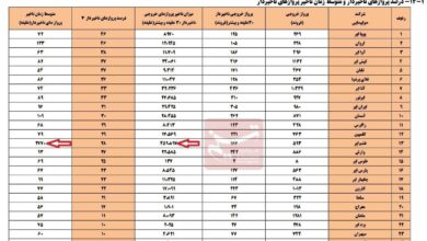 آمار تاخیرها در آبان؛ پویا ایر و اروان در صدر