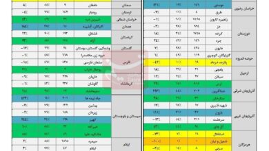 رشد خروجی آب از سدها در شرایط کاهش ورودی