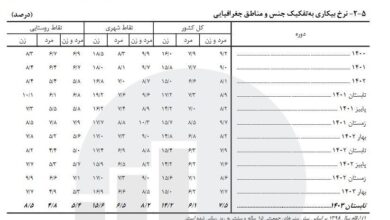 مرکز آمار:نرخ بیکاری تابستان7.5 درصد شد