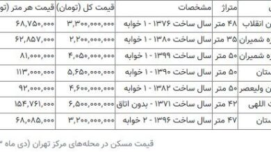 در کدام مناطق تهران با ۲ میلیارد تومان می‌توان صاحبخانه شد؟