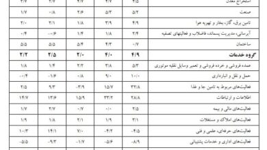 بانک مرکزی رشد اقتصادی در تابستان را اعلام کرد | افزایش تشکیل سرمایه به ۴.۶ درصد رسید