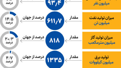 همه فرصت‌ های اقتصادی اوراسیا برای ایران | سهم اتحادیه اوراسیا از اقتصاد جهان را ببینید