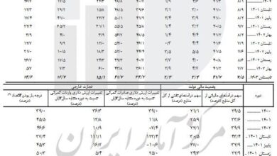 جدیدترین آمار رشد اقتصادی و بیکاری در ایران اعلام شد | شاخص قیمت کالاها و خدمات مصرفی کل کشور