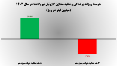 بی تدبیری دولت چهاردهم منجر به خاموشی ها شد