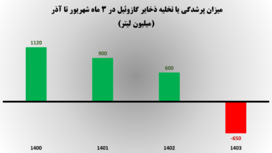 مقصر قطع برق کیست؟ وزارت نیرو یا نفت