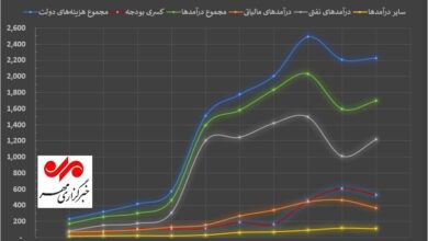 سهم طلای سیاه در نیم قرن اقتصاد نفتی ایران؛ بخش نخست دهه ۵۰