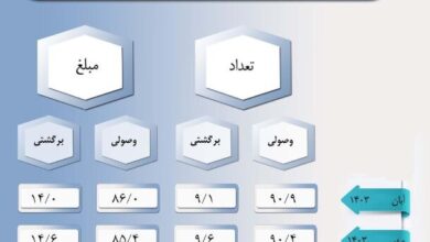 کاهش ۷.۵ درصدی تبادل چک در آبان ماه