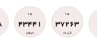 عقد قرارداد و جذب بیش از ۳۷ هزار کارجو به بازار کار