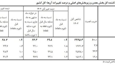 تورم سالانه معدنی‌ها ۲۶ درصد بیشتر شد