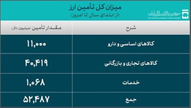 واردات در ۲۸۲ روز چقدر ارز برد؟