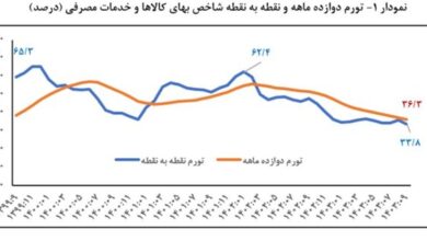 تورم به کمترین میزان در ۵۰ ماه گذشته رسیده است