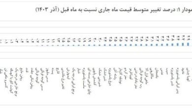 کدام خوراکی‌ها بیشترین افزایش و کاهش قیمت را داشتند؟