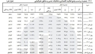 ۲۷ میلیون نفر نیروی کار فعال در کشور/ کاهش نرخ بیکاری به ۷.۵ درصد