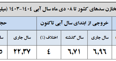 وضعیت ۱۵ سد کشور بحرانی است