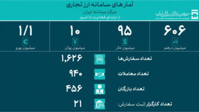 606 میلیون درهم در سامانه ارز تجاری معامله شد