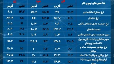 نرخ بیکاری فارس، افزایشی اما پایین تر از متوسط کشوری است/ چالش اشتغال ناقص