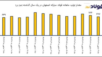 ثبت درآمد 203 هزار میلیارد تومانی فولاد مبارکه در 9 ماهه 1403/ رشد درآمد به 12.5 درصد رسید