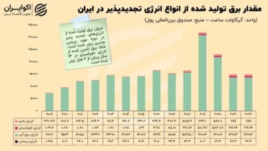 تکیه بر سوخت‌های فسیلی؛ ایران در مسیر معکوس انرژی+ نمودار