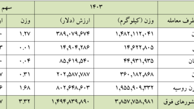 ۲.۷ میلیارد دلار ارزش تجارت ایران با کشورهای اوراسیا + جدول