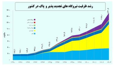 ظرفیت تولید برق تجدیدپذیر ایران از مرز 1500 مگاوات گذشت