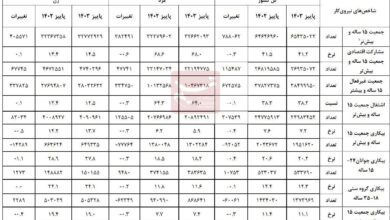 کاهش نرخ بیکاری در پاییز به 7.2 درصد