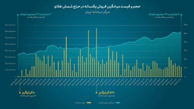 آمارهای جالب از حراج 14 تن شمش طلا در 1 سال