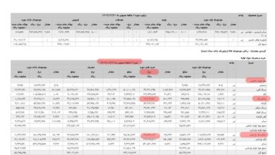 واردات 2 میلیارد دلار زغالسنگ، 3 برابر گران تر از تولید داخل