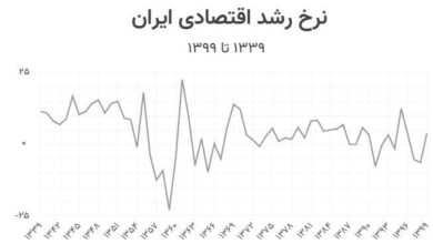 مستندات ربط ضعیف رشد اقتصاد به جذب سرمایه خارجی