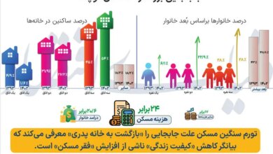 فقر مسکن فرضیه «بازگشت به منزل پدری» را رقم زد /4 واقعیت «فقر ناشی از مسکن»