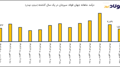 جهان فولاد سیرجان در مسیر سودسازی؛ درآمد 19 هزار میلیاردی با جهش 66 درصدی فروش