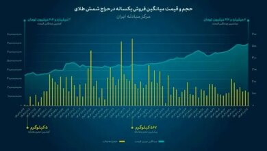 طلا چقدر برای سرمایه داران جذاب شد ؟