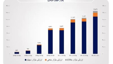 افزایش ۲۰۰۰ درصدی رشد ارزش بازار اوراق بهادار + جزییات