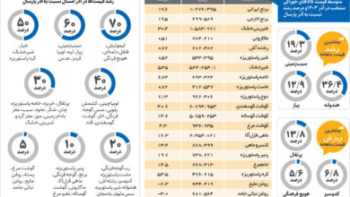 نبض نامنظم قیمت خوراکی ها! | بیشترین رشد قیمت را کدام خوراکی ها داشتند؟