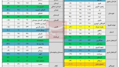 آخرین وضعیت سدهای مهم کشور ؛ پرشدگی سدها به ۴۴درصد رسید