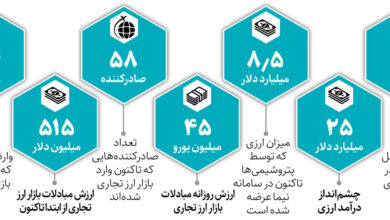 عرضه ارز در بازار ارز تجاری شتاب می‌ گیرد