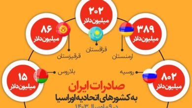 افزایش تجارت با اتحادیه اقتصادی اوراسیا | صادرات ایران به اوراسیا چقدر رشد کرد؟