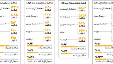 راهنمای شکایت از شرکت های بیمه‌ | کارنامه شکایت مردم از بیمه‌گران را ببینید