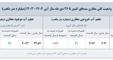 ذخیره آب سدهای کشور افزایش یافت + جدول