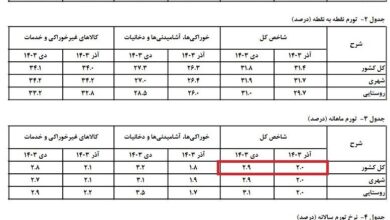 نرخ تورم دی ۱۴۰۳ چند درصد شد؟ + جدول