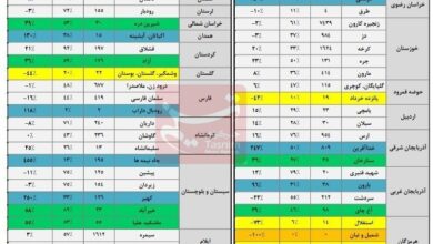 آخرین وضعیت سدهای کشور | میزان آب این سدها به ۲۰ درصد رسید+ جدول