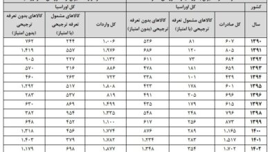 اوراسیا دروازه ای برای گسترش تجارت ایران؛ موافقتنامه کی اجرا می‌شود؟