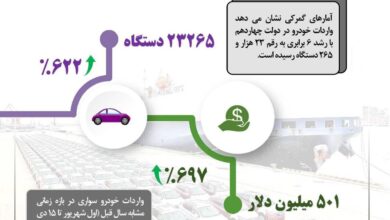 افزایش ۶ برابری واردات خودرو در ۵ ماه اخیر