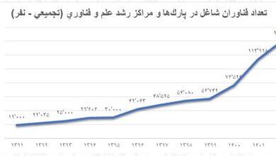 برنامه افزایش اشتغال فناورانه؛ ۵۰ هزار نفر برای ورود به پارک‌های فناوری آموزش می‌بینند