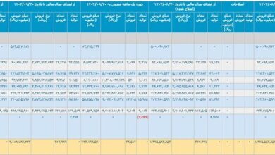 کارنامه ۹ ماهه خودروسازان؛ ۱۶ هزار خودرو در پارکینگ‌ها دپو شد