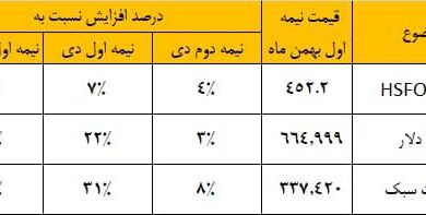 توضیحات انجمن پالایشگاه روغن سازی ایران در واکنش به یک خبر