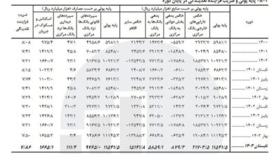 سهم ۵۱ درصدی بخش بازرگانی از دریافت تسهیلات بانکی/ رشد ۱۵ درصدی جمع کل نقدینگی کشور