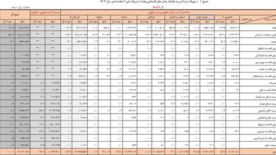 بانک‌ها امسال ۲۴ درصد بیشتر وام دادند/ کسب‌وکار صدرنشین دریافت تسهیلات